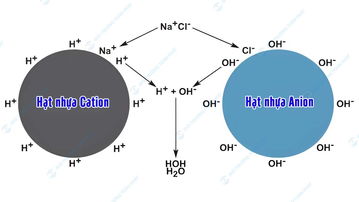 Xử lý nước cứng bằng biện pháp sử dụng hạt nhựa trao đổi ion Phuong-phap-tai-sinh-hat-nhua-trao-doi-Ion