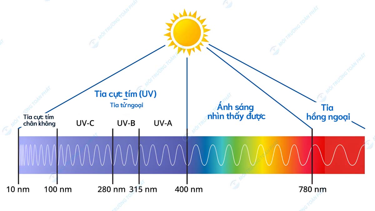 Đèn UV và UVC khác nhau như thế nào? tia-cuc-tim-day-do-anh-sang-mat-mat-troi