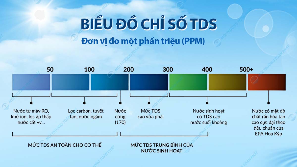 bieu-do-chi-so-tds-(total-dissolved-solids)