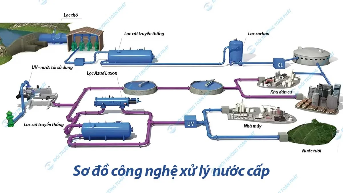 so-do-cong-nghe-xu-ly-nuoc-cap
