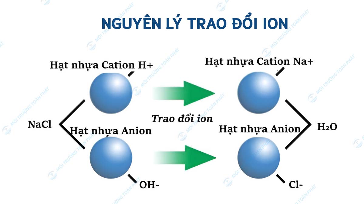 5 cách xử lý nước thải chứa chì tại các nhà máy sản xuất nguyen-ly-trao-doi-ion