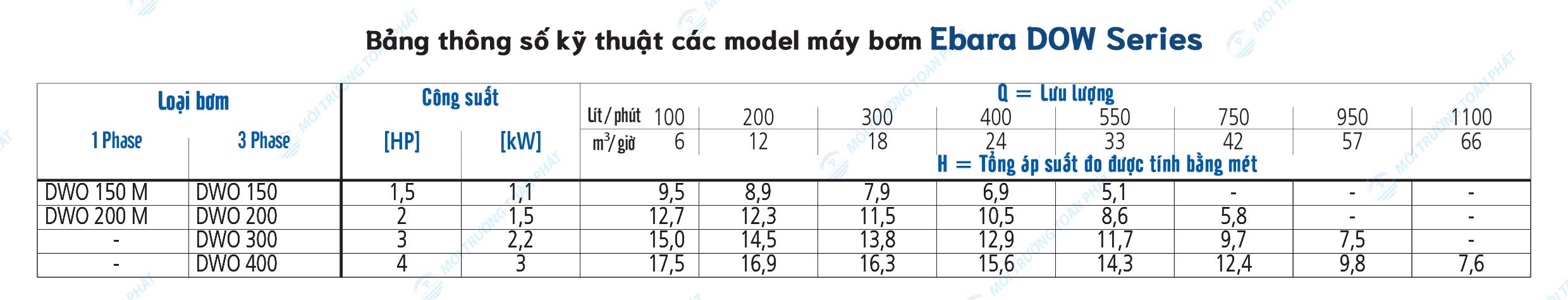 Máy bơm ly tâm cánh hở Ebara DWO Series Bang-thong-so-ky-thuat-cac-model-may-bom-Ebara-DOW-Series
