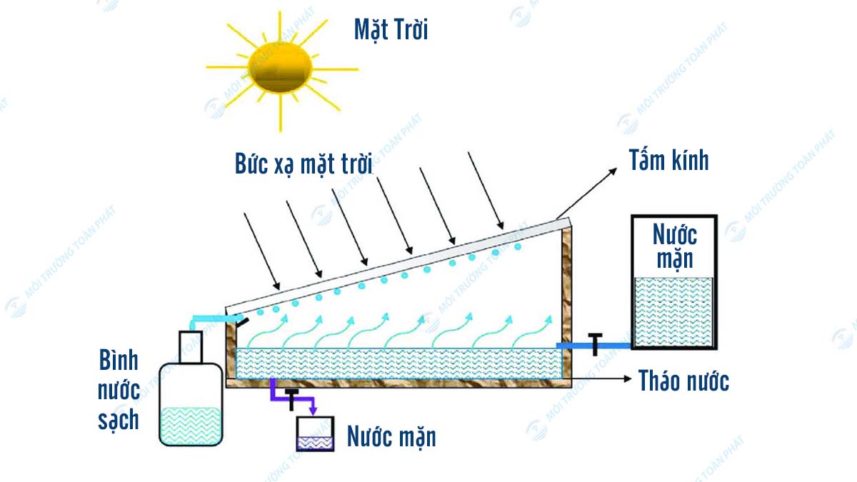 He-thong-loc-nuoc-sach-bang-nang-luong-mat-troi