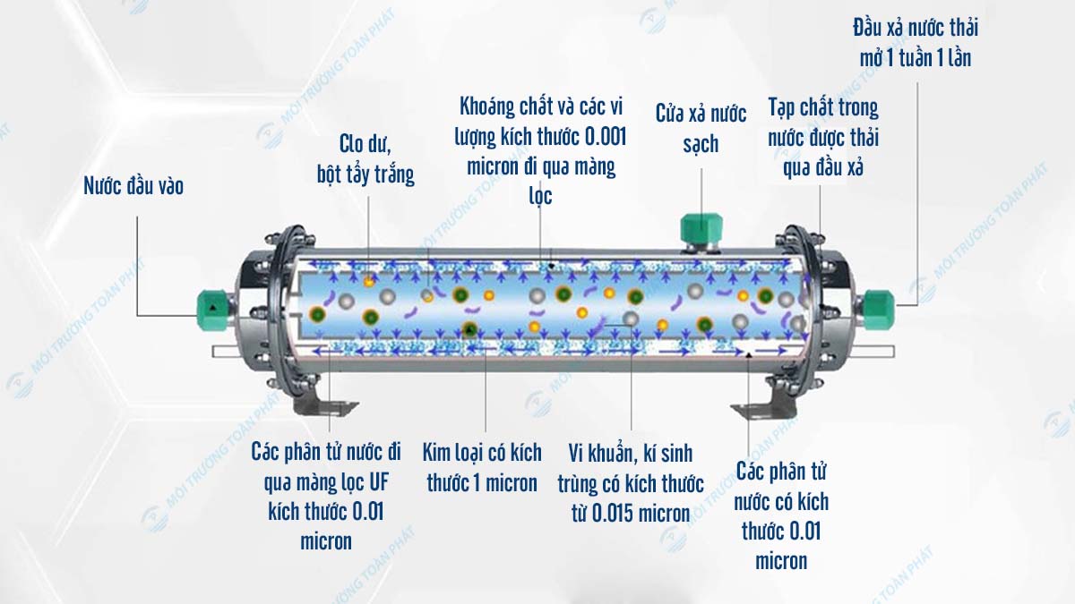 Màng lọc UF: Giải pháp lọc nước tinh khiết Nguyen-ly-hoat-dong-cua-mang-sieu-loc-UF