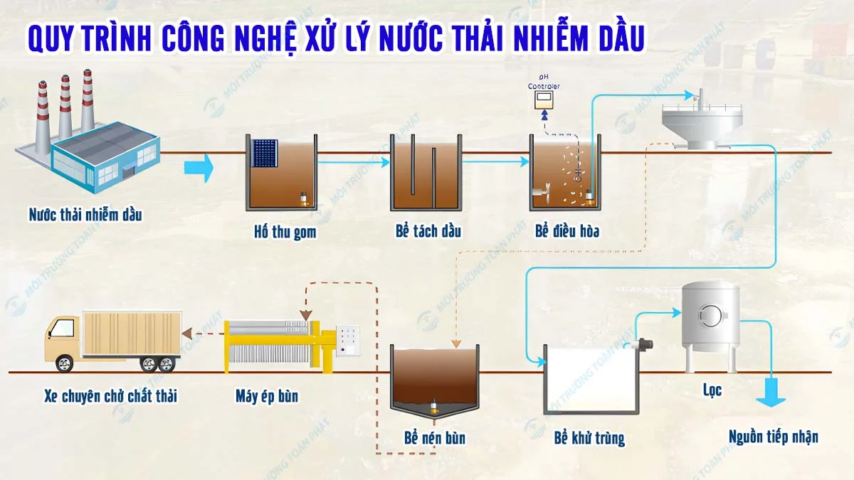 Nước thải nhiễm dầu là gì? Cách xử lý hiệu quả Quy trình công nghệ xử lý nước thải nhiễm dầu