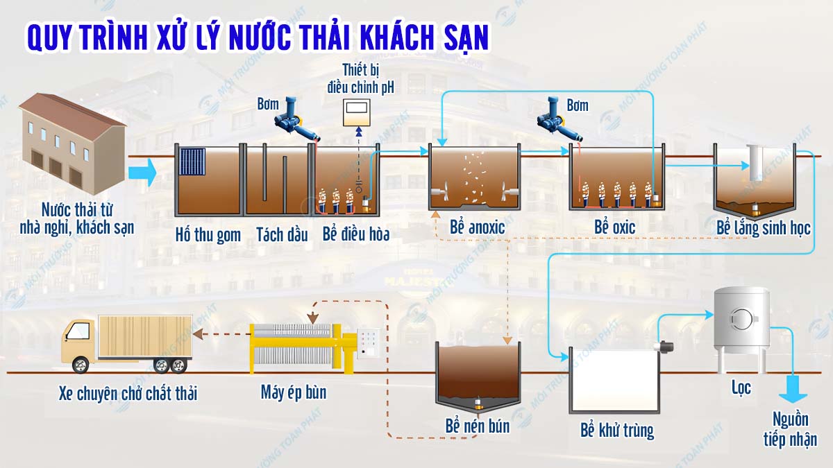 Quy trình xử lý nước thải khách sạn