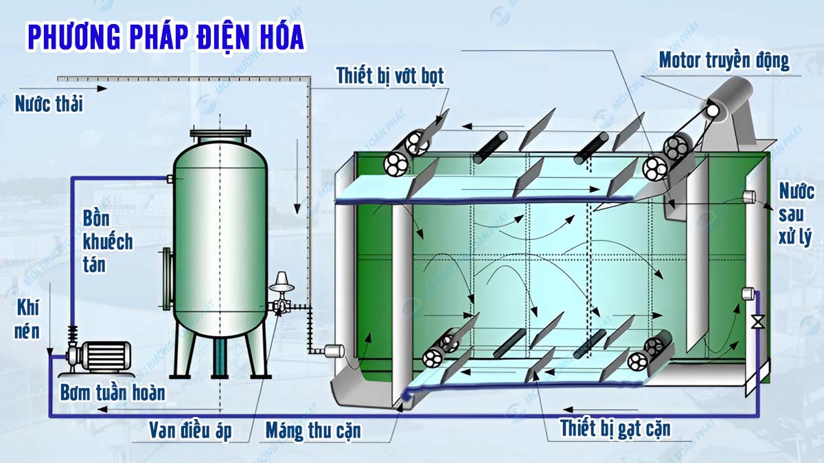 Cách xử lý nước thải công nghiệp và sinh hoạt hiệu quả Xử lý nước thải bằng phương pháp điện hóa