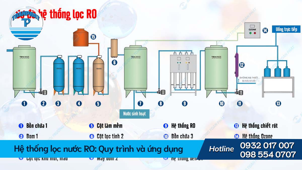 Hệ thống lọc nước RO là gì? Quy trình và ứng dụng